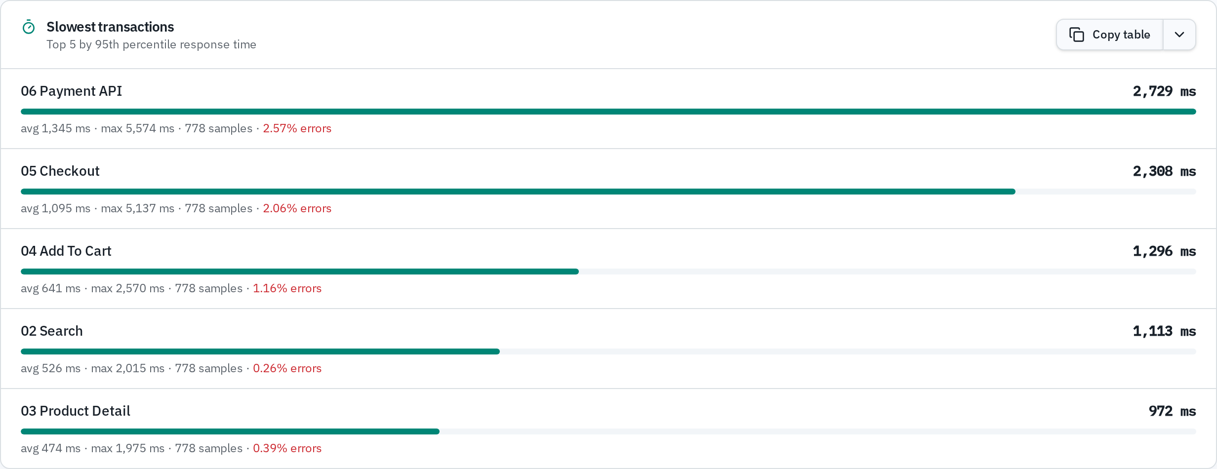 Slowest transactions card showing the top 5 transactions by 95th percentile