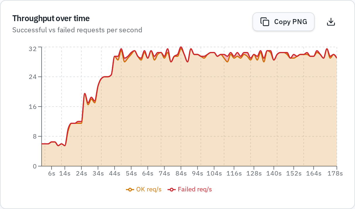Throughput over time chart with OK and failed requests per second